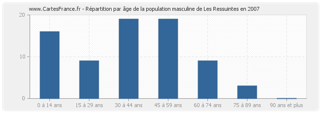 Répartition par âge de la population masculine de Les Ressuintes en 2007